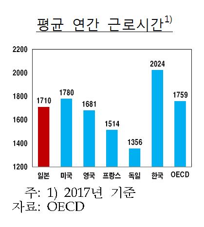 '과로 사회' 韓 근로자 32% 주49시간 넘게 일해… 日의 1.6배