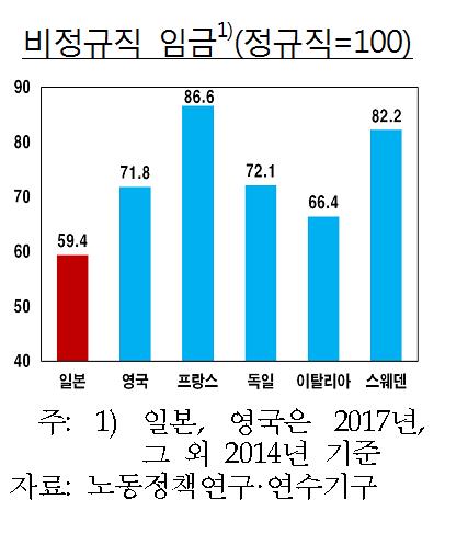 '과로 사회' 韓 근로자 32% 주49시간 넘게 일해… 日의 1.6배
