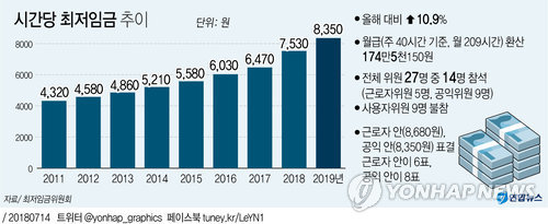 정부, 내년도 3조 한도 일자리안정자금 집행… "상한인상 고려"