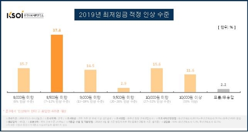 성인 42% "내년 최저임금 인상지지"…'8천500원 미만 적정' 최다