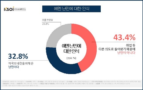 성인 42% "내년 최저임금 인상지지"…'8천500원 미만 적정' 최다