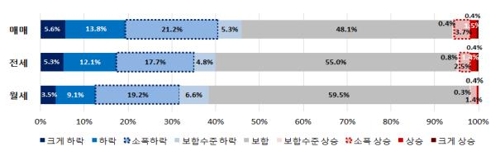 공인중개사 "하반기 전국 주택 매매·전세값 보합"