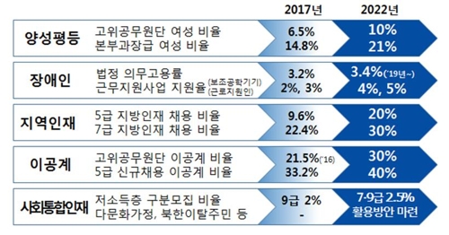 지방·고졸·저소득층 '공무원 채용' 범정부계획 추진