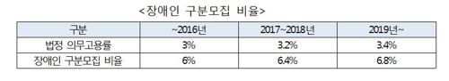 지방·고졸·저소득층 '공무원 채용' 범정부계획 추진