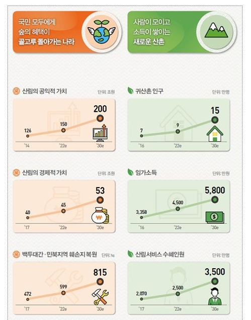 새 산림정책 마스터플랜 '숲 속의 대한민국 만들기' 추진한다