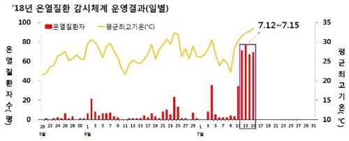 연일 폭염에 사망자 벌써 4명…"일사병·열사병 조심"