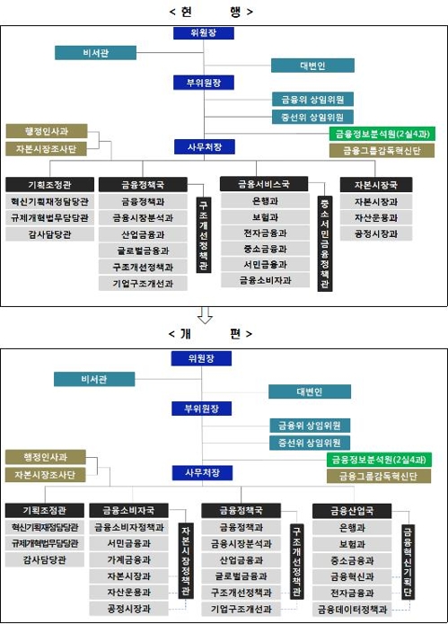 금융위, 금융소비자국 신설… "소비자보호 강화"