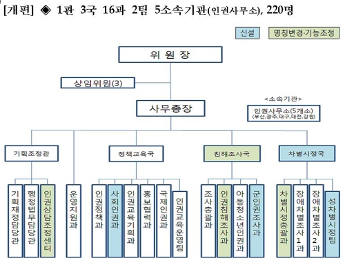 인권위, 차별시정국 신설…"여성·성 소수자 인권 두텁게 보장"