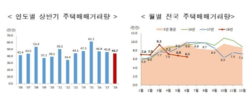 지난달 주택시장 냉각… 서울 거래량 작년 동기 대비 56%↓