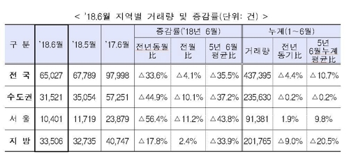 지난달 주택시장 냉각… 서울 거래량 작년 동기 대비 56%↓