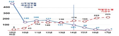 건보재정 누수주범 뿌리뽑는다… 사무장병원 개설 형사처벌 강화