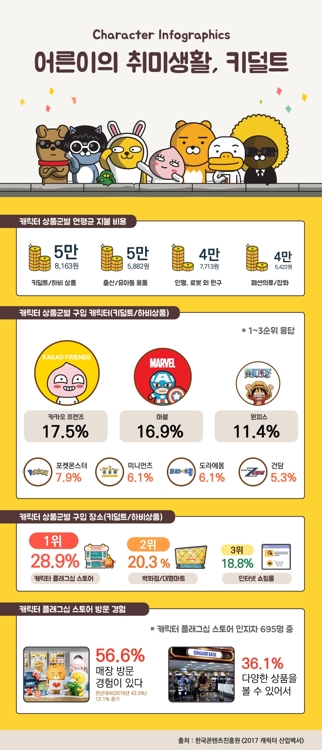 키덜트 상품에 매년 5만8000원 쓴다… 카카오프렌즈 가장 인기