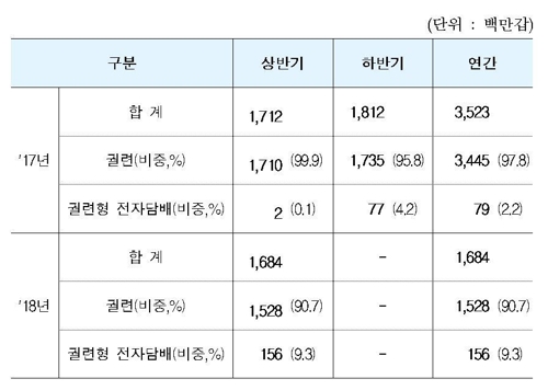 전자담배 점유율 10％ 육박… 상반기 판매량 1억5000만갑 돌파