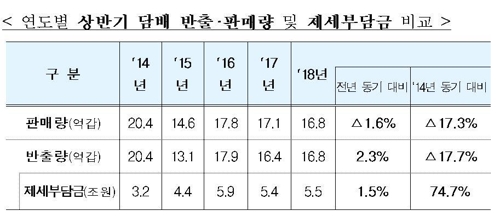 전자담배 점유율 10％ 육박… 상반기 판매량 1억5000만갑 돌파