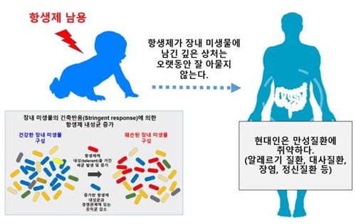 유아 항생제 남용 금물… "커서 앓는 만성질환 원인"