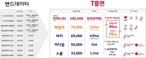 SKT도 요금경쟁 가세… 데이터 제공량 늘린 'T플랜' 출시