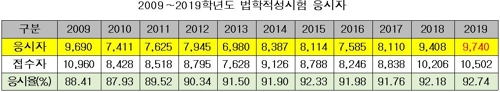 올해 법학적성시험 9740명 응시… 취업난에 역대 최다