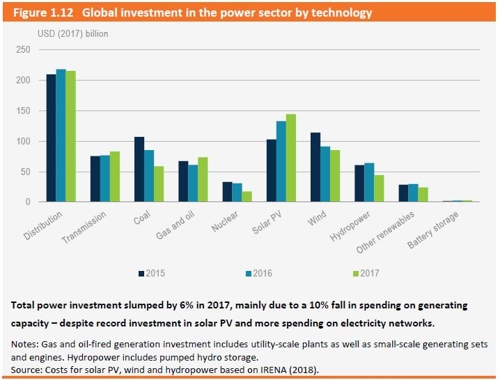 작년 세계 원전 투자 45% 감소… 최근 5년간 최저