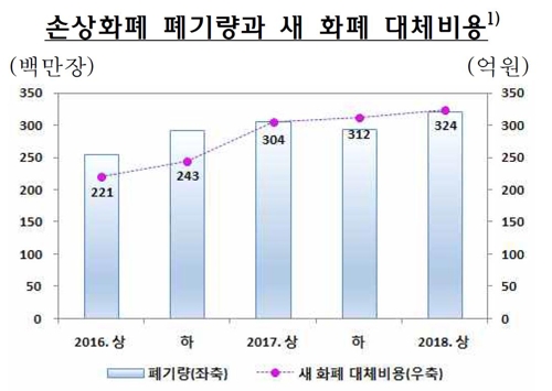 불에 타고 찢기고… 올 상반기 못 써서 버린 돈 2조214억원