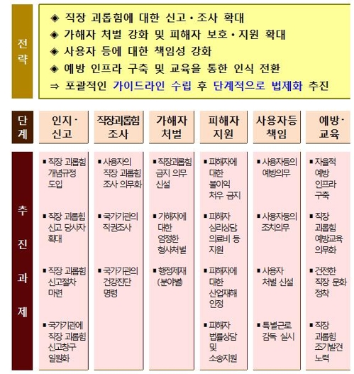 근로기준법에 '직장괴롭힘' 금지의무 신설 추진한다