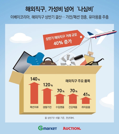 옥션·G마켓 "상반기 해외직구 40% 증가"… 가전·패션 '껑충'