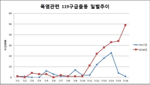 일주일새 폭염관련 구급출동 3배 급증…"야외활동 최소화해야"