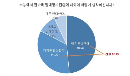 전교조 "중·고교 교사 82.6%, 수능 전 과목 절대평가 찬성"