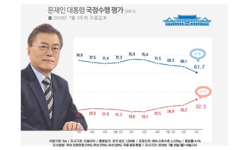 문대통령 지지율 61.7%로 급락… 하락폭 최대[리얼미터]