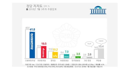 문대통령 지지율 61.7%로 급락… 하락폭 최대[리얼미터]