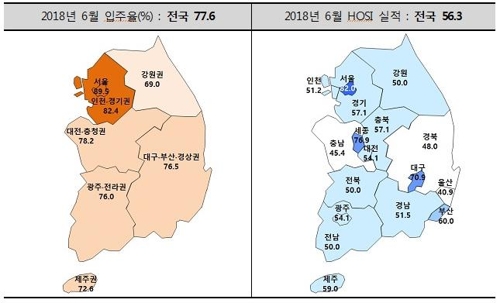 6월 전국 입주실적 최저치… 새 아파트 물량 공세 때문