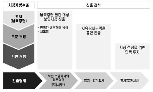 "北 보험시장, 경협→부분→전면개방 3단계 진출 모색해야"