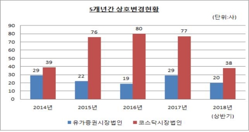 올해 상반기 상호변경 상장사 58곳… 1.7% 감소