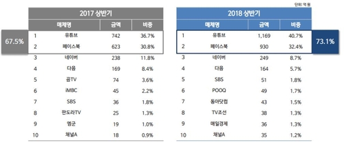 "유튜브·페북, 상반기 국내 동영상광고 시장 73% 차지"