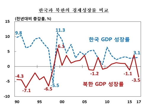 대북제재 강화에… 작년 北 성장률 -3.5%, '20년 만에 최악'