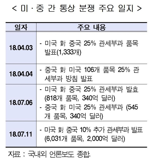 "중국 10대 전략산업, 통상분쟁 직접 영향권… 한국엔 기회"