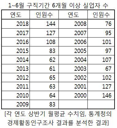 6개월 이상 장기실업자 14만4000명… 외환위기 극복 후 최대