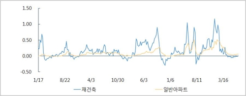 서울 재건축 아파트, 저가매물 팔리며 3개월 만에 반등