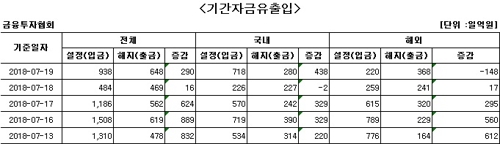 국내 주식형 펀드, 하루 만에 자금 순유입