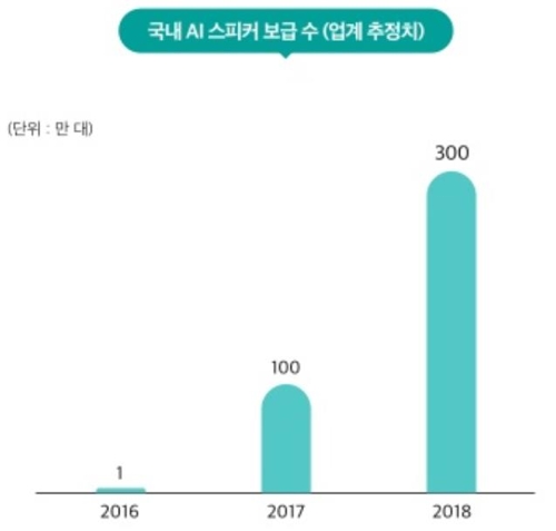 "AI스피커 올해 국내 300만대 보급… 7가구당 1대꼴"