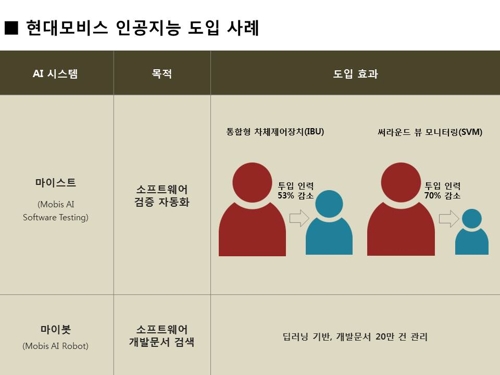 현대모비스, AI 기반 소프트웨어 검증시스템 도입… "효율 2배로"