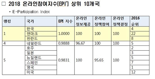 "청와대 국민청원 호평"… 한국 전자정부, 유엔 평가서 1위