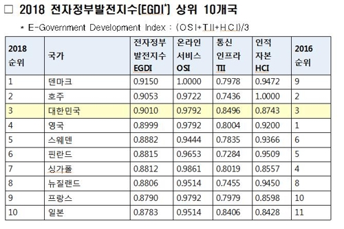 "청와대 국민청원 호평"… 한국 전자정부, 유엔 평가서 1위