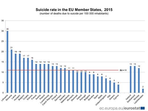EU 자살자, 10만 명당 10.9명…리투아니아 30.3명 최다