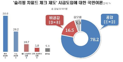 국민 10명 중 8명 '슬리핑 차일드 체크' 도입 공감[리얼미터]