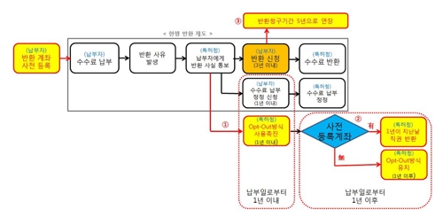 특허청, 잘못 납부된 특허수수료 직권으로 돌려준다