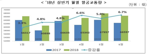 상반기 항공기 국제선 운항 27만1000대… 작년 대비 8.6%↑