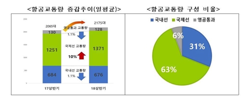 상반기 항공기 국제선 운항 27만1000대… 작년 대비 8.6%↑