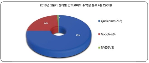 안드로이드폰 보안 '빨간불'… 2분기에 취약점 5배 급증