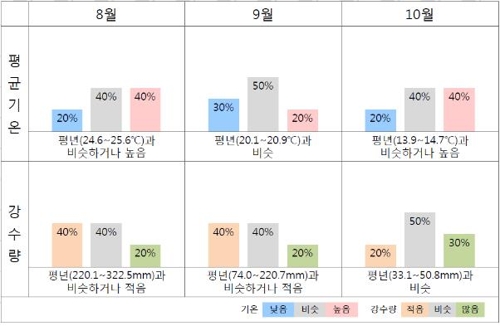 8월에도 불볕더위 계속… 평년보다 덥고 비 적어