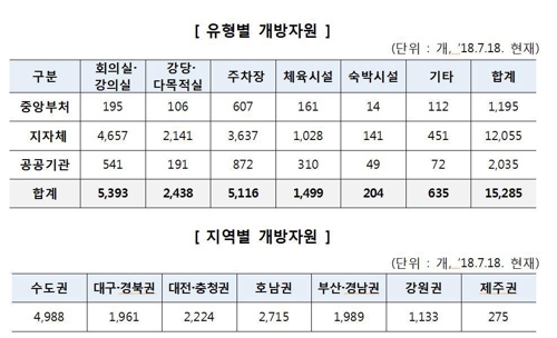 공공기관 주차장·회의실·체육시설 안 놀린다… 민간개방 확대